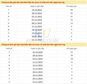 bẳng thống kê đầu giải đặc biệt miền bắc